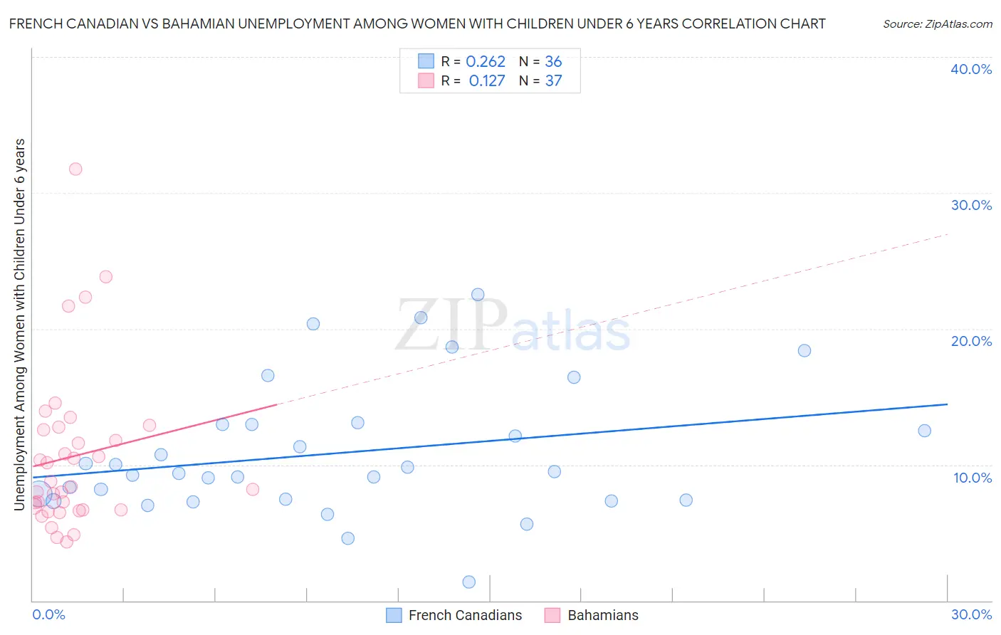 French Canadian vs Bahamian Unemployment Among Women with Children Under 6 years