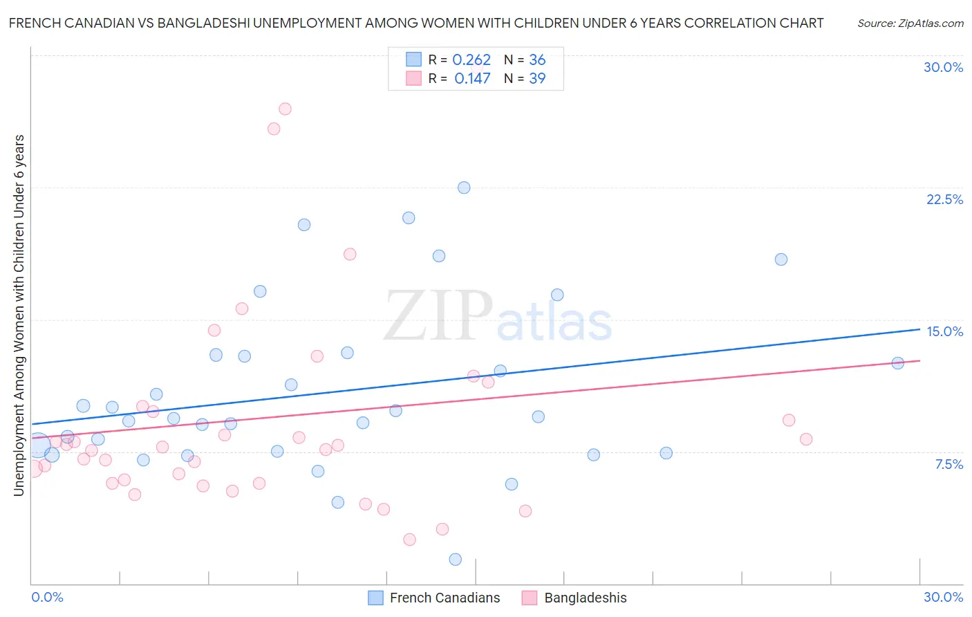 French Canadian vs Bangladeshi Unemployment Among Women with Children Under 6 years