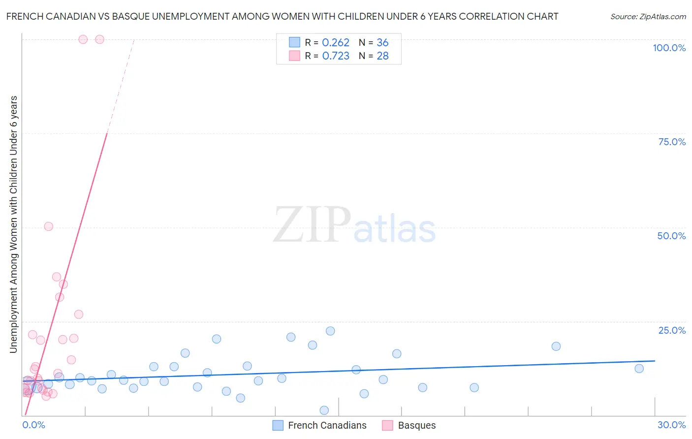 French Canadian vs Basque Unemployment Among Women with Children Under 6 years