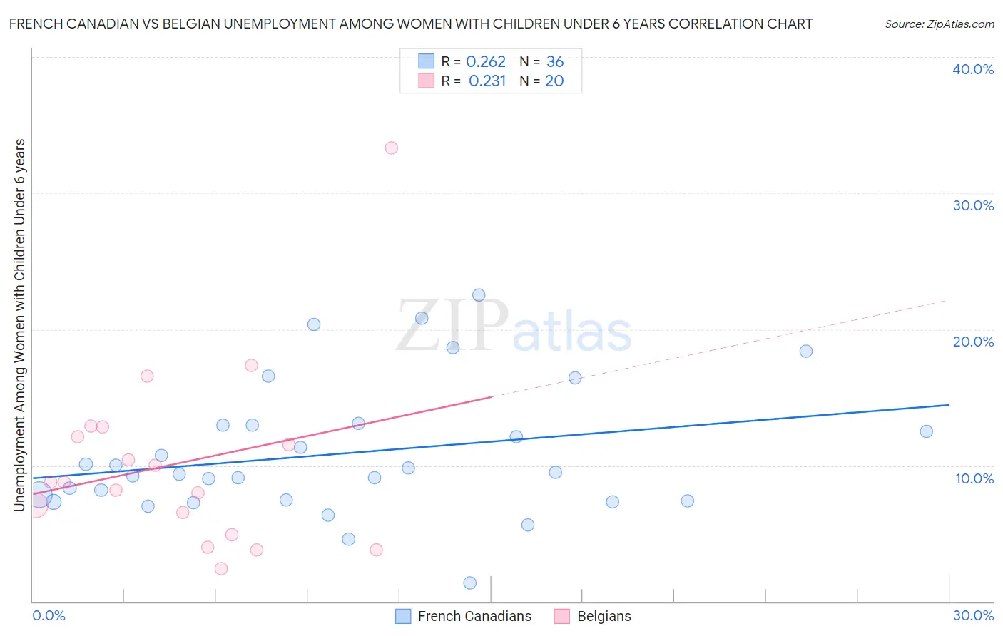 French Canadian vs Belgian Unemployment Among Women with Children Under 6 years