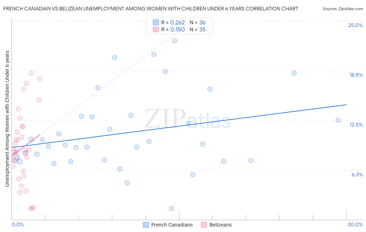 French Canadian vs Belizean Unemployment Among Women with Children Under 6 years