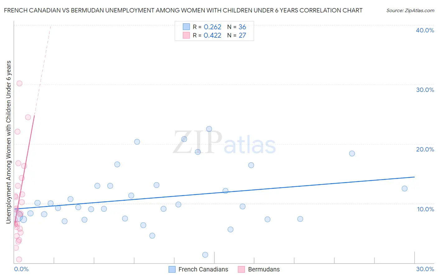 French Canadian vs Bermudan Unemployment Among Women with Children Under 6 years