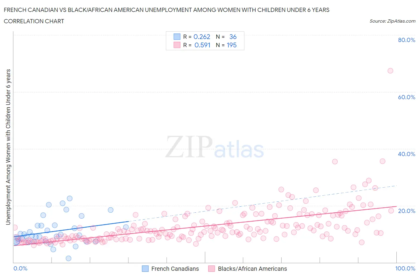 French Canadian vs Black/African American Unemployment Among Women with Children Under 6 years