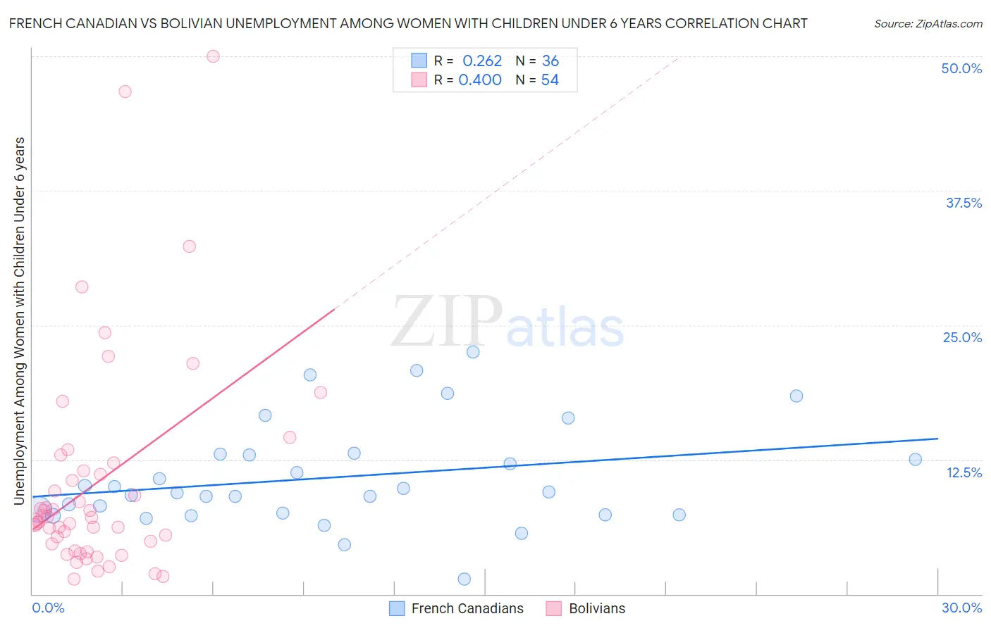 French Canadian vs Bolivian Unemployment Among Women with Children Under 6 years