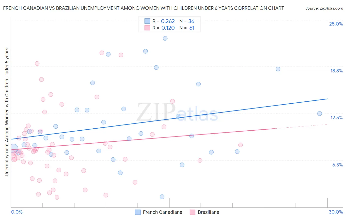 French Canadian vs Brazilian Unemployment Among Women with Children Under 6 years