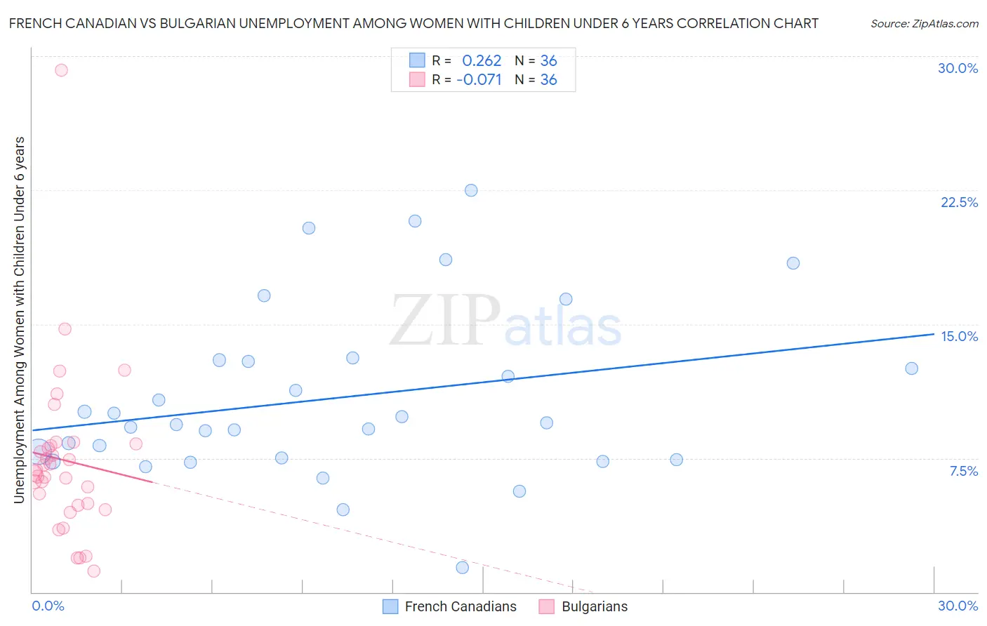 French Canadian vs Bulgarian Unemployment Among Women with Children Under 6 years