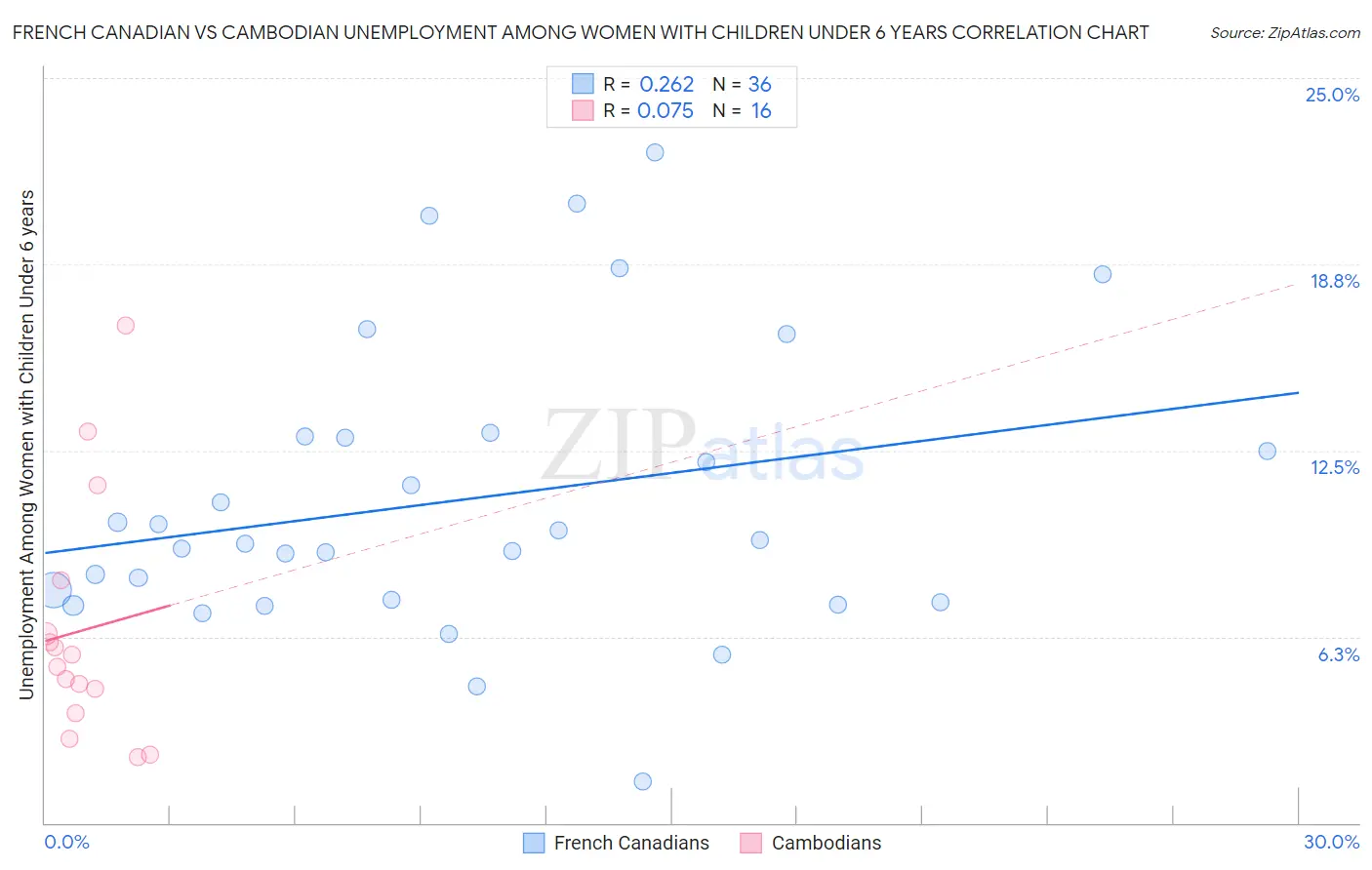 French Canadian vs Cambodian Unemployment Among Women with Children Under 6 years