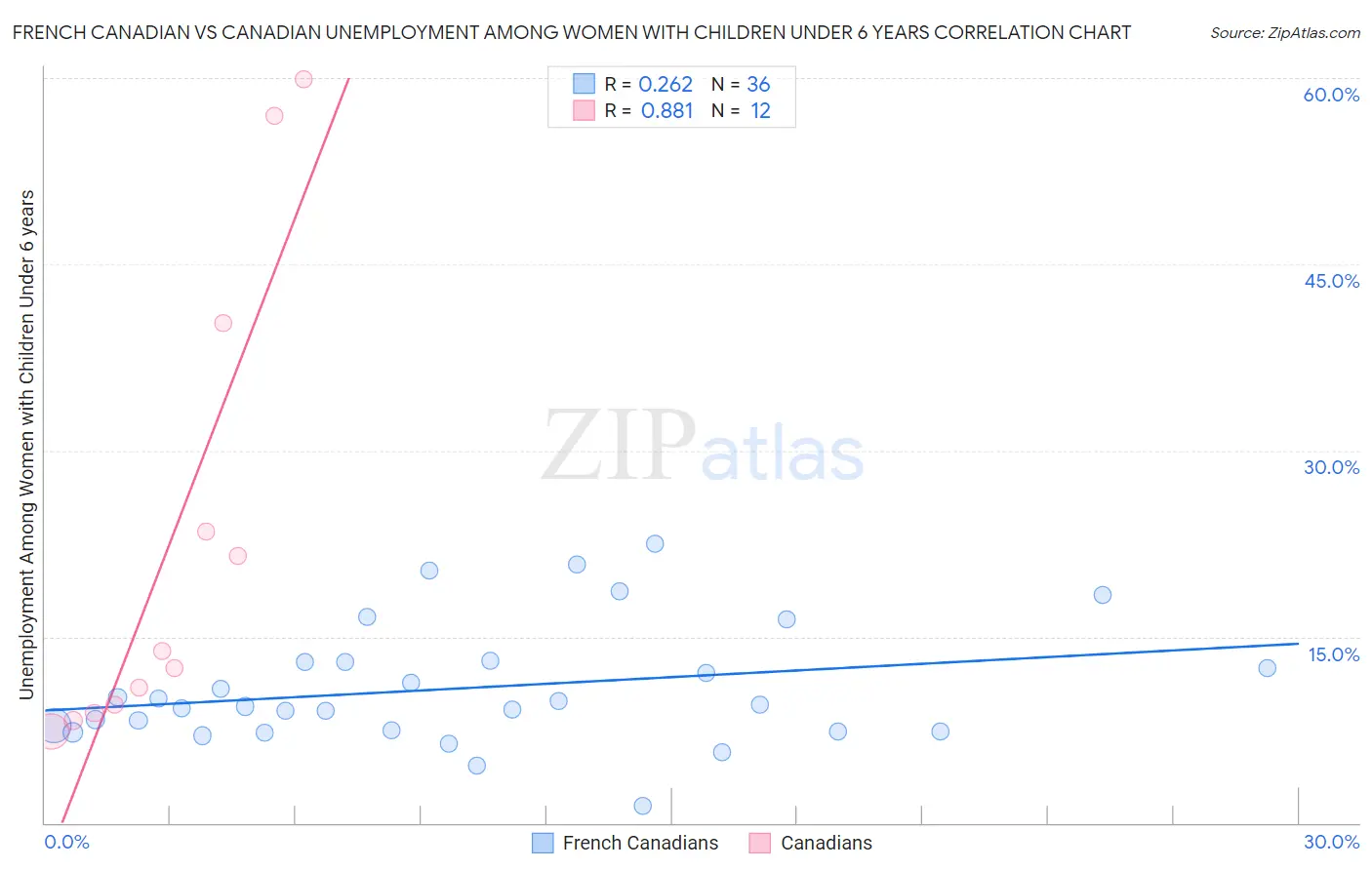 French Canadian vs Canadian Unemployment Among Women with Children Under 6 years