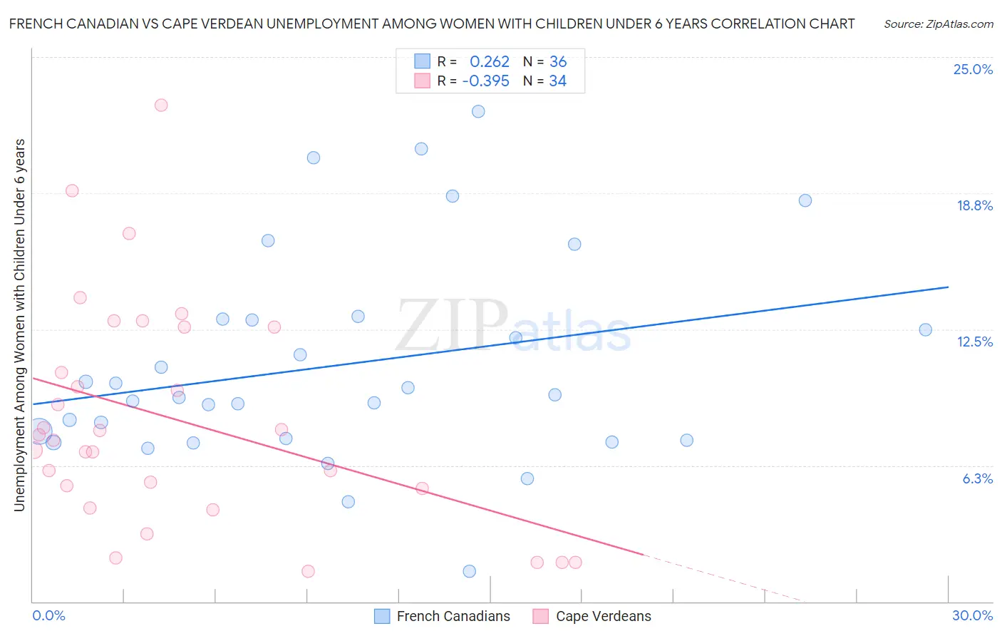 French Canadian vs Cape Verdean Unemployment Among Women with Children Under 6 years