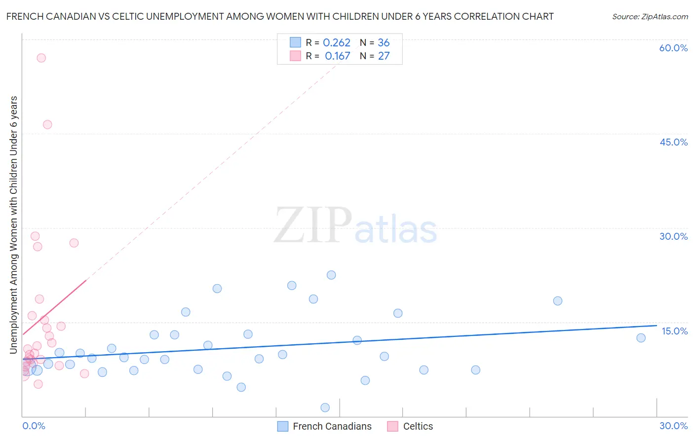 French Canadian vs Celtic Unemployment Among Women with Children Under 6 years