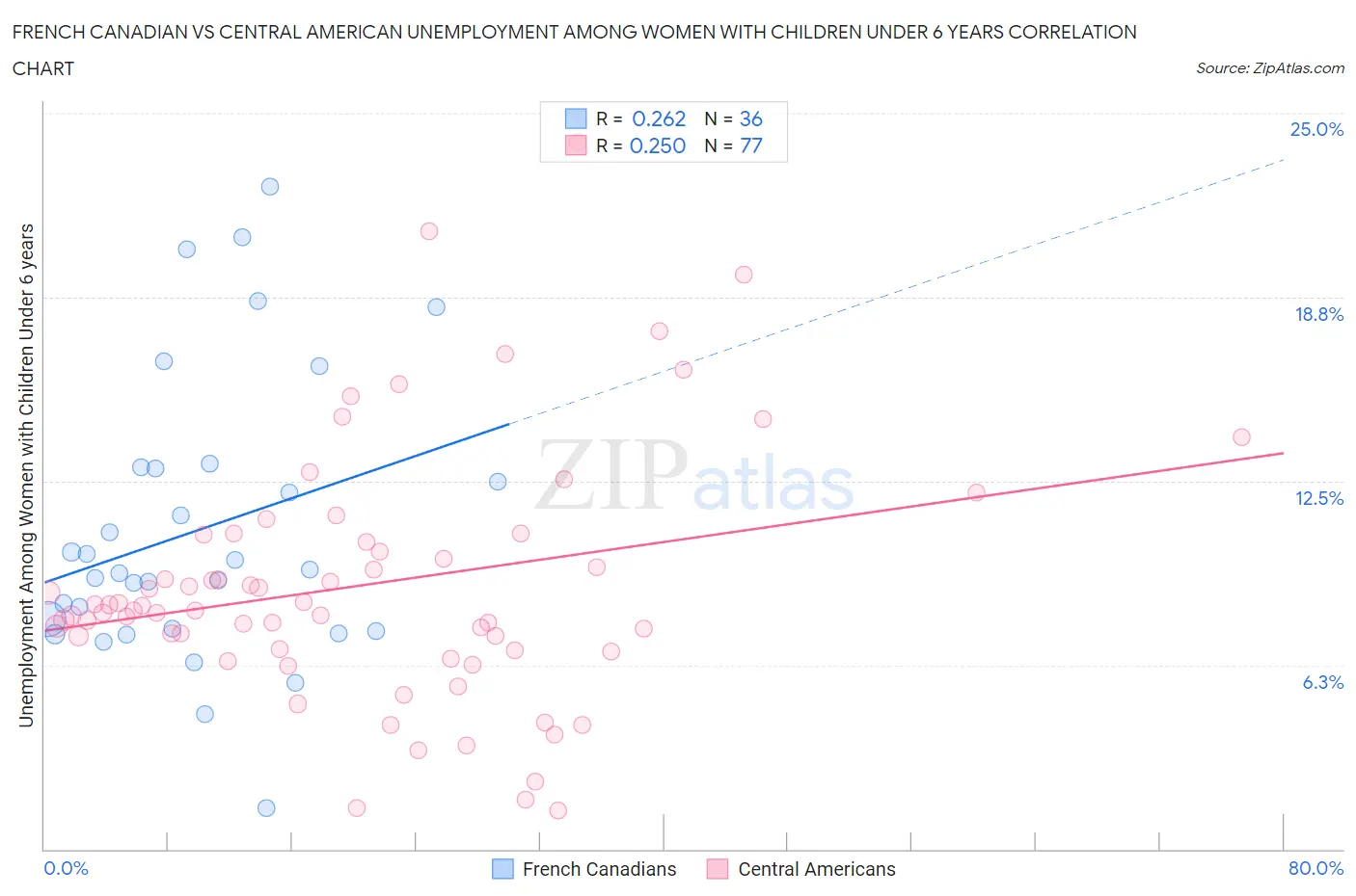 French Canadian vs Central American Unemployment Among Women with Children Under 6 years