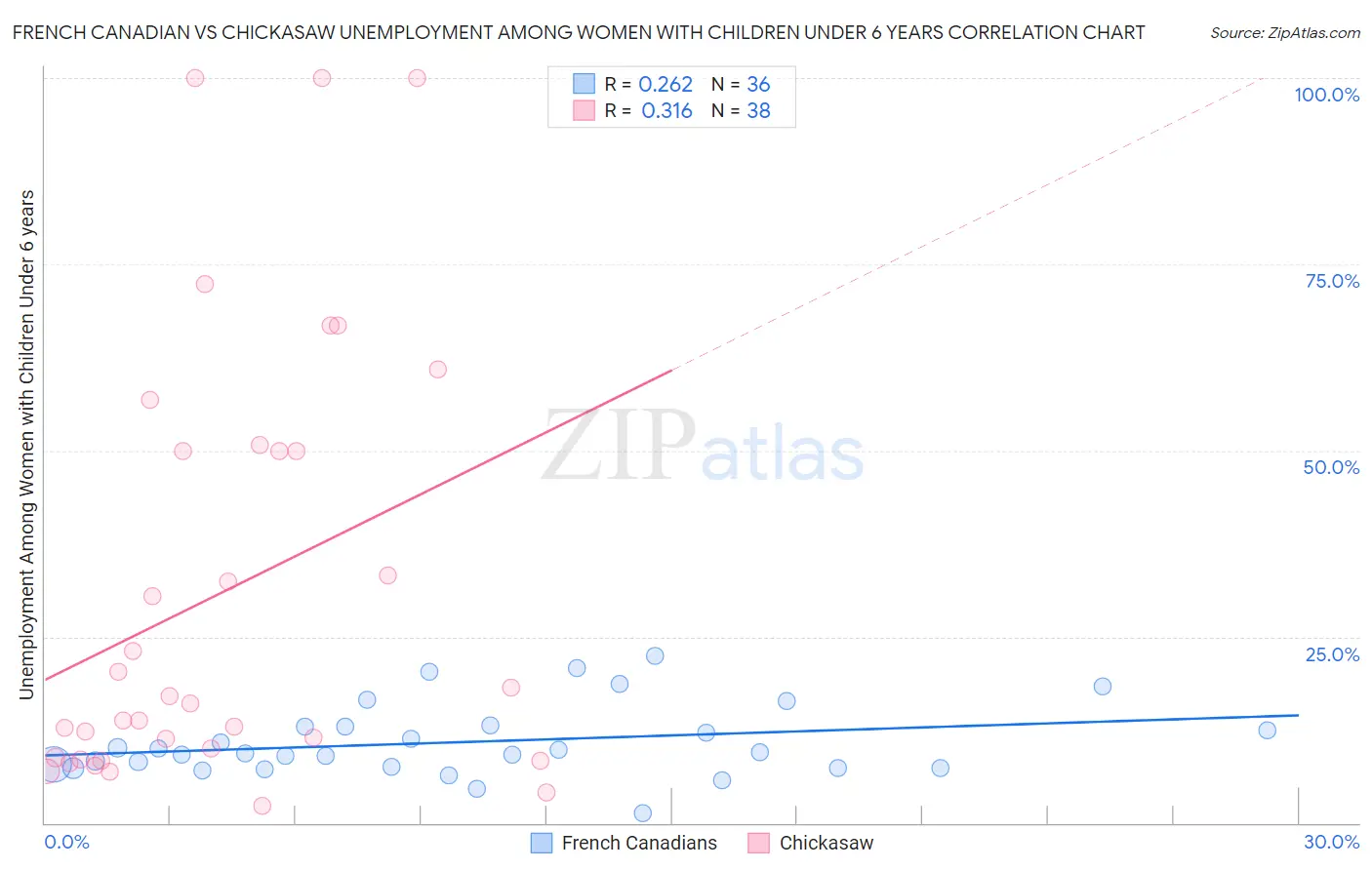 French Canadian vs Chickasaw Unemployment Among Women with Children Under 6 years