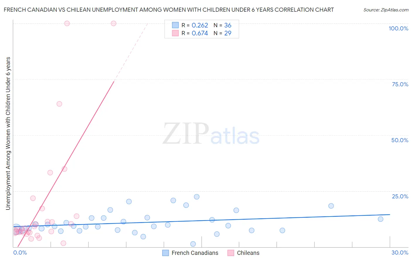 French Canadian vs Chilean Unemployment Among Women with Children Under 6 years