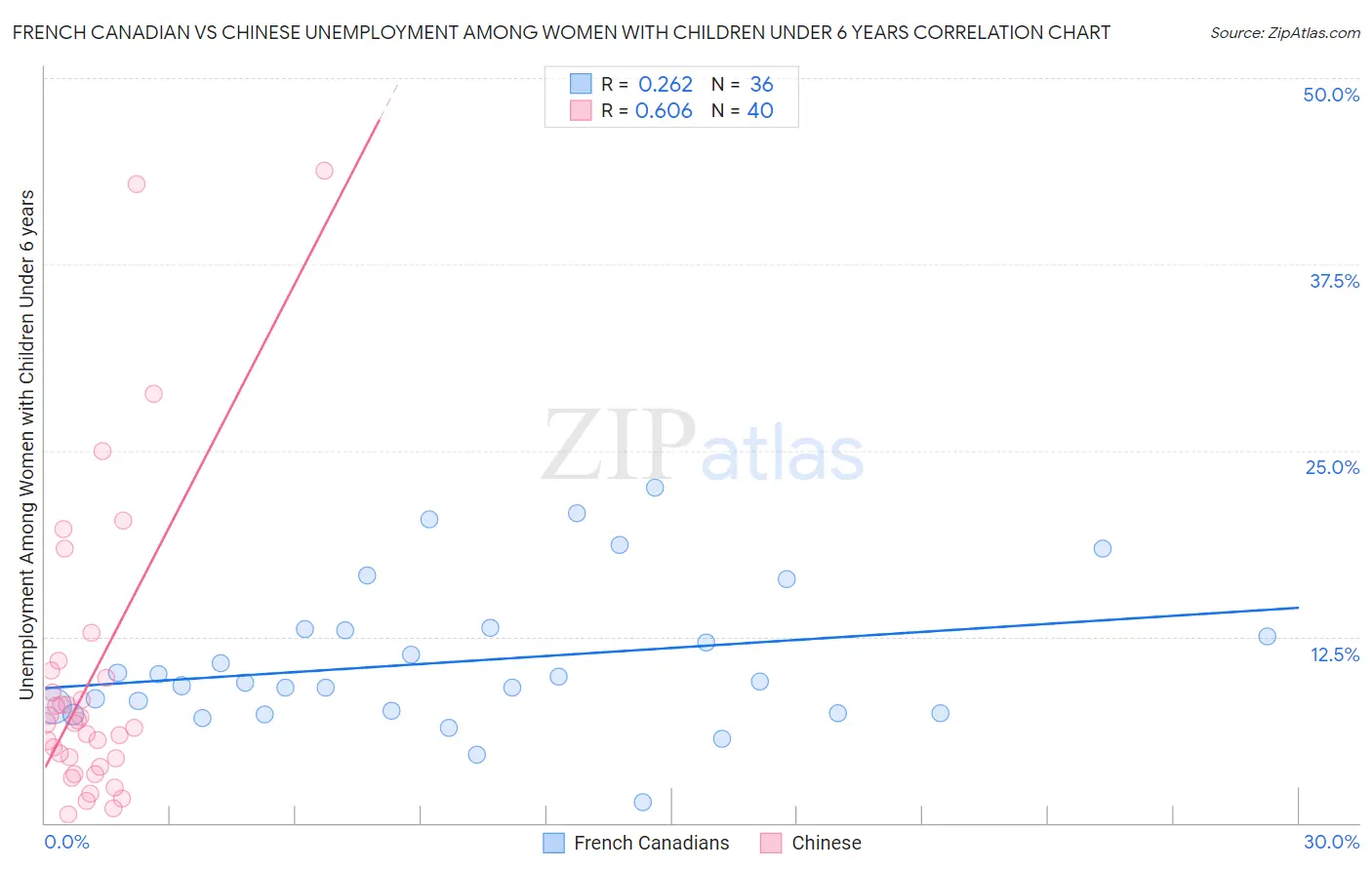 French Canadian vs Chinese Unemployment Among Women with Children Under 6 years