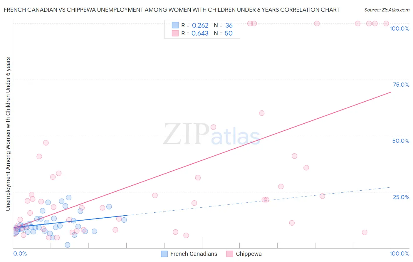 French Canadian vs Chippewa Unemployment Among Women with Children Under 6 years