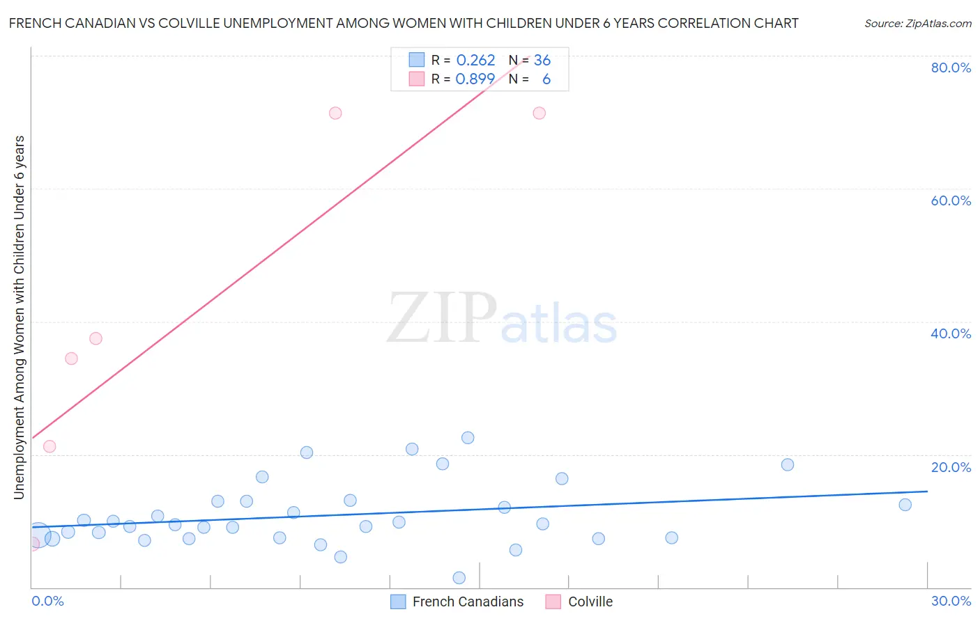 French Canadian vs Colville Unemployment Among Women with Children Under 6 years