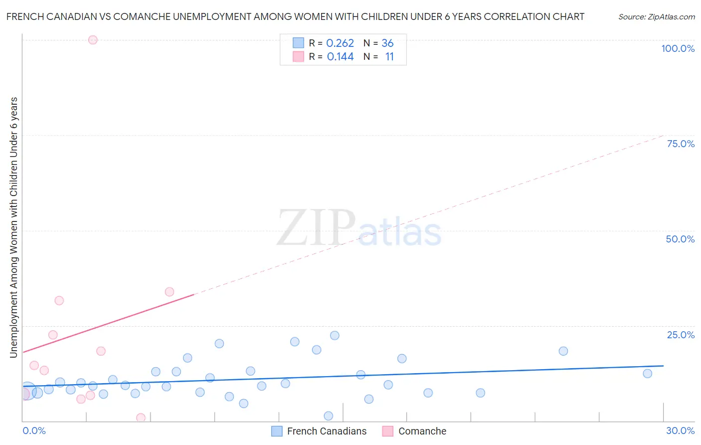 French Canadian vs Comanche Unemployment Among Women with Children Under 6 years