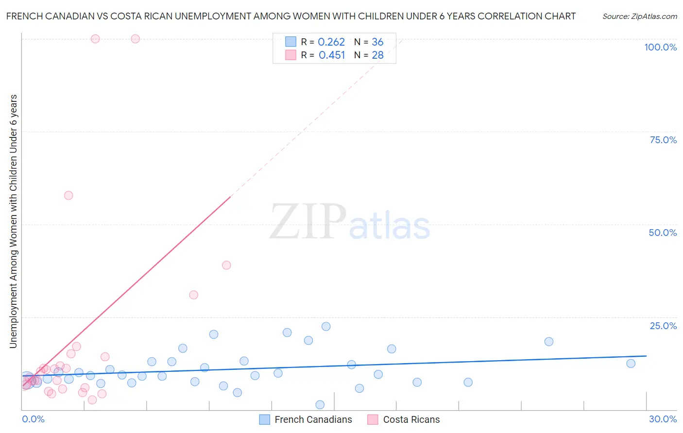 French Canadian vs Costa Rican Unemployment Among Women with Children Under 6 years