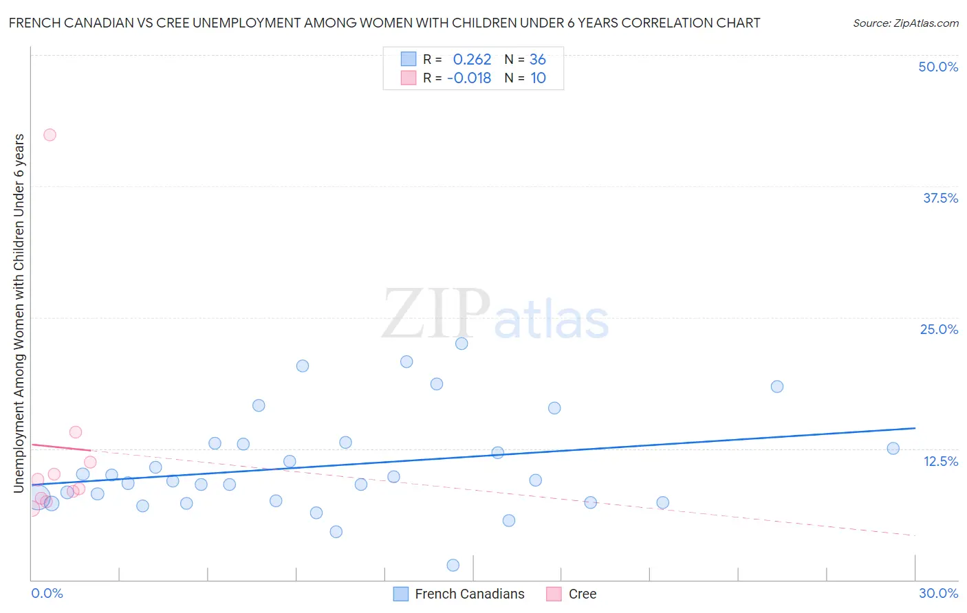 French Canadian vs Cree Unemployment Among Women with Children Under 6 years