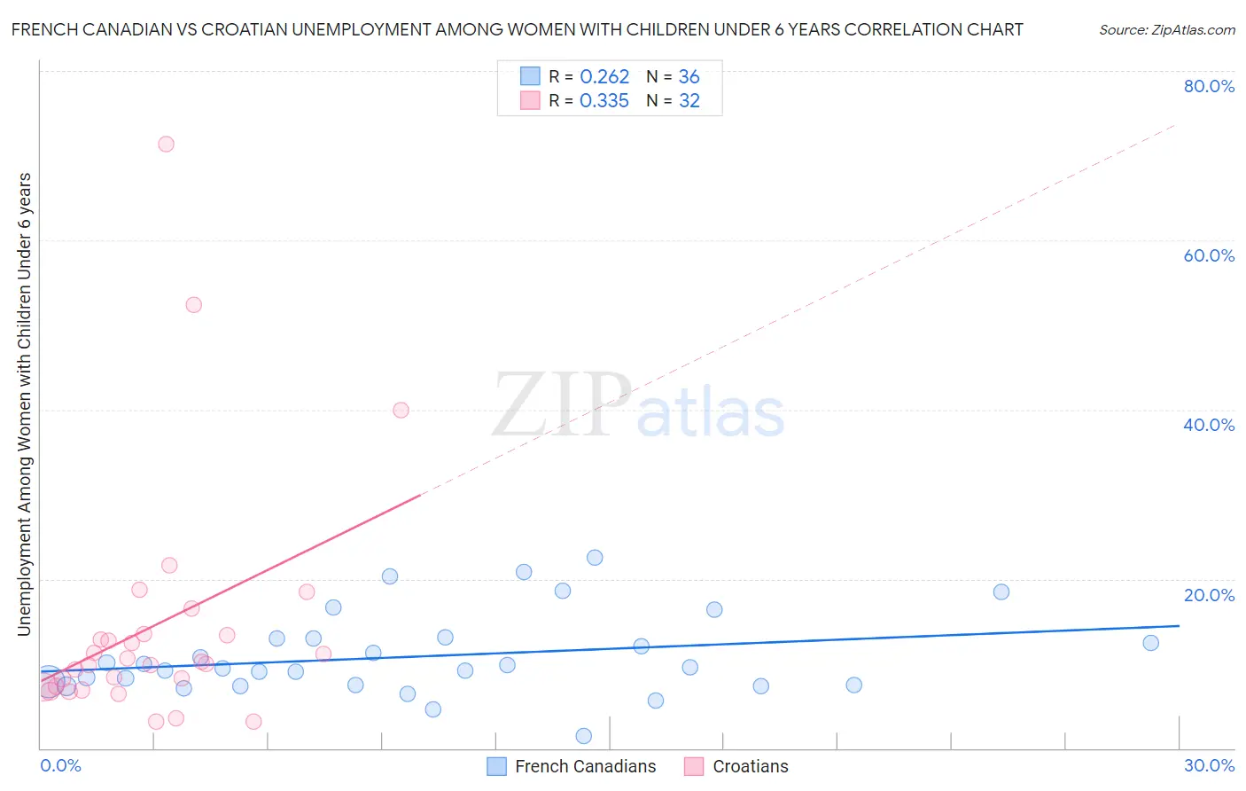 French Canadian vs Croatian Unemployment Among Women with Children Under 6 years