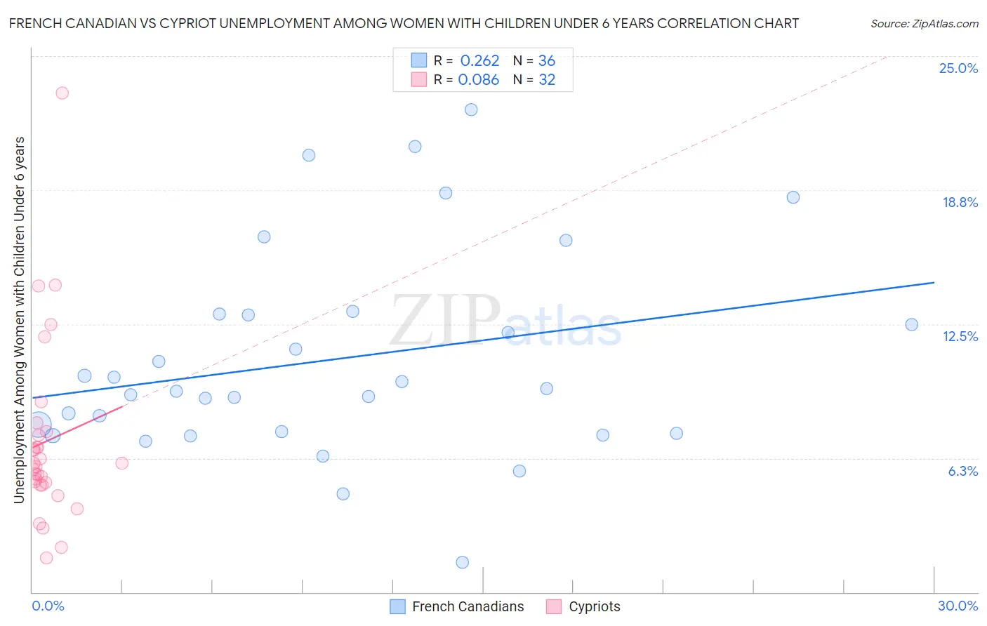 French Canadian vs Cypriot Unemployment Among Women with Children Under 6 years