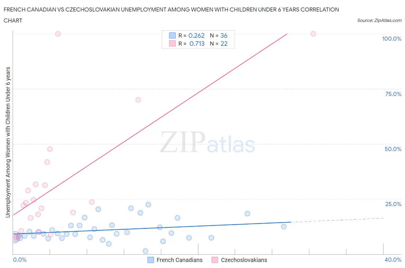 French Canadian vs Czechoslovakian Unemployment Among Women with Children Under 6 years