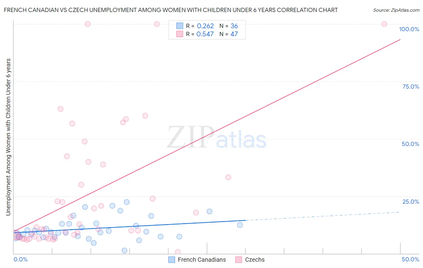 French Canadian vs Czech Unemployment Among Women with Children Under 6 years