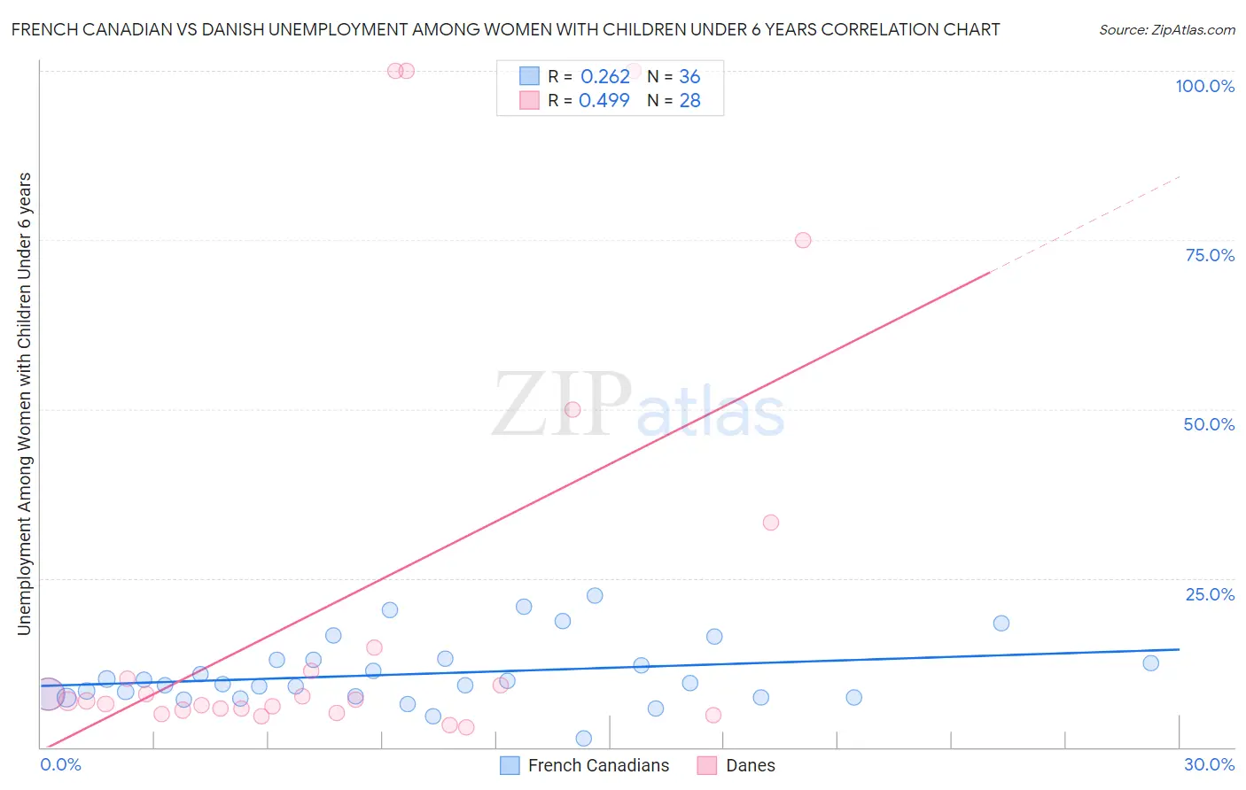 French Canadian vs Danish Unemployment Among Women with Children Under 6 years