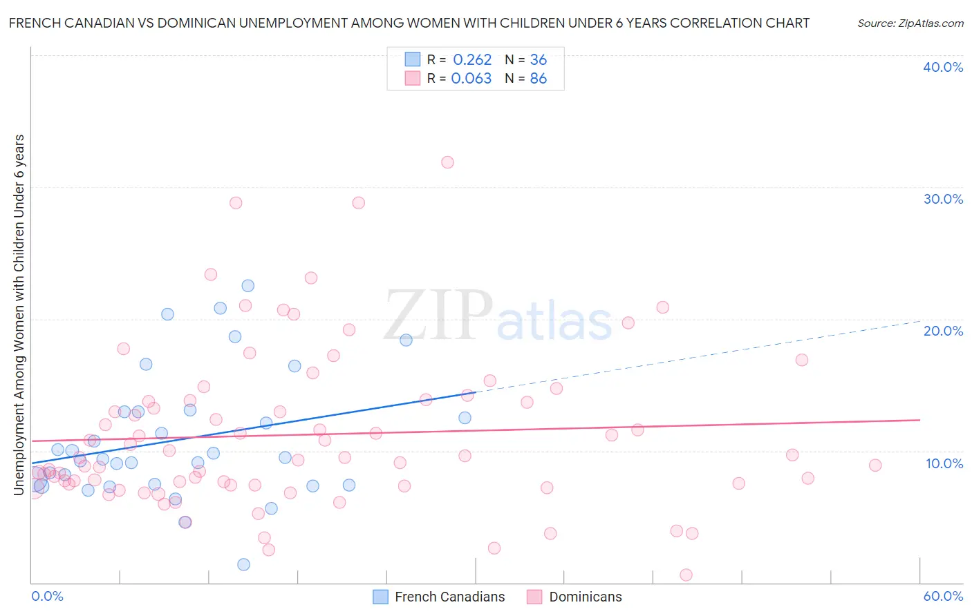 French Canadian vs Dominican Unemployment Among Women with Children Under 6 years