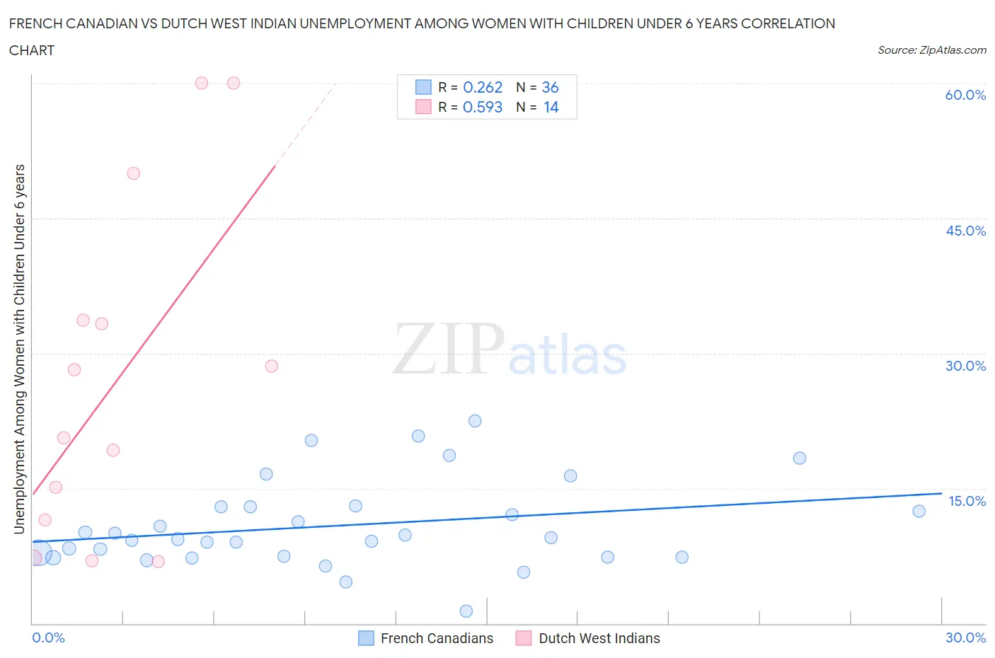 French Canadian vs Dutch West Indian Unemployment Among Women with Children Under 6 years