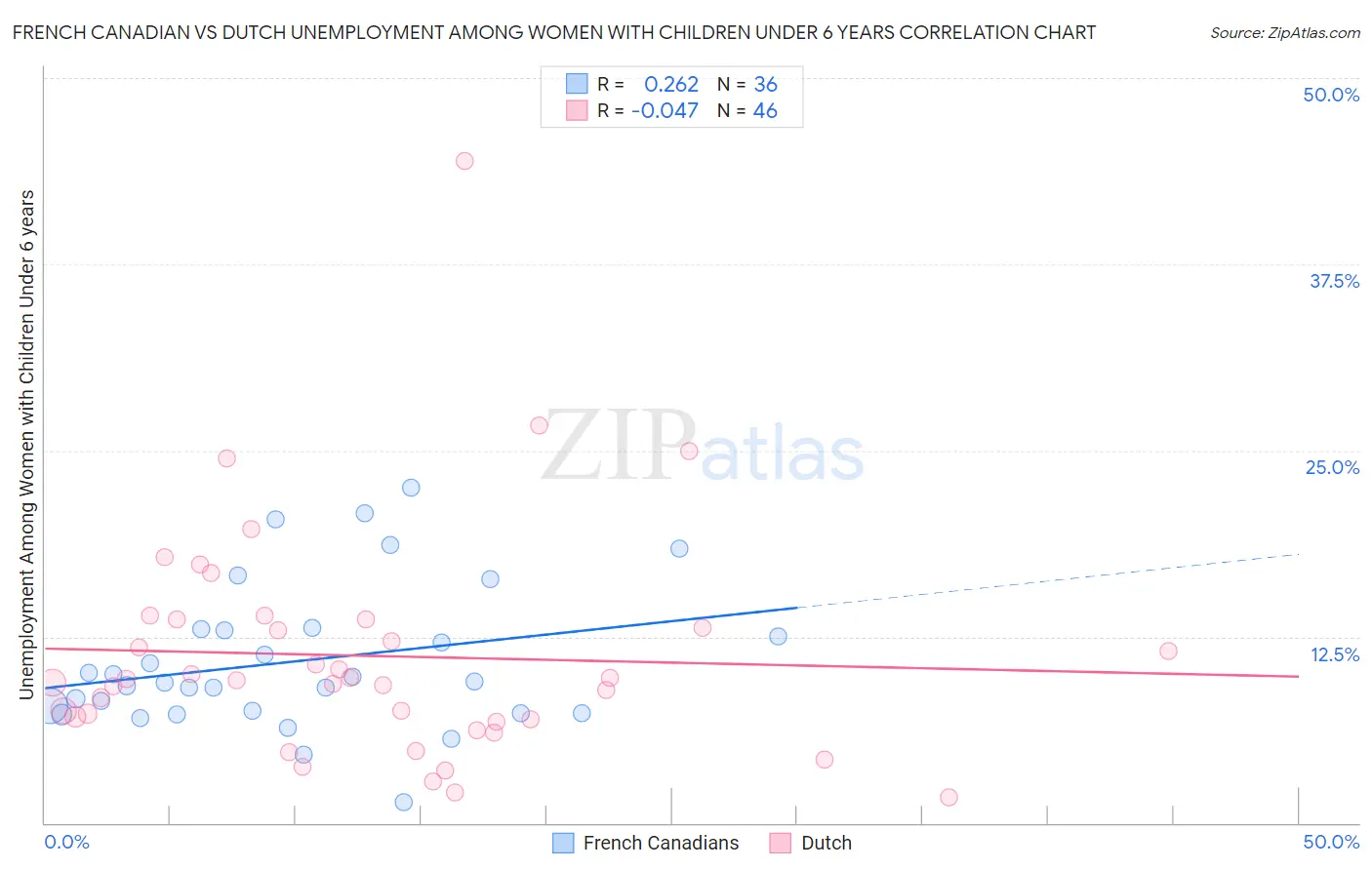 French Canadian vs Dutch Unemployment Among Women with Children Under 6 years