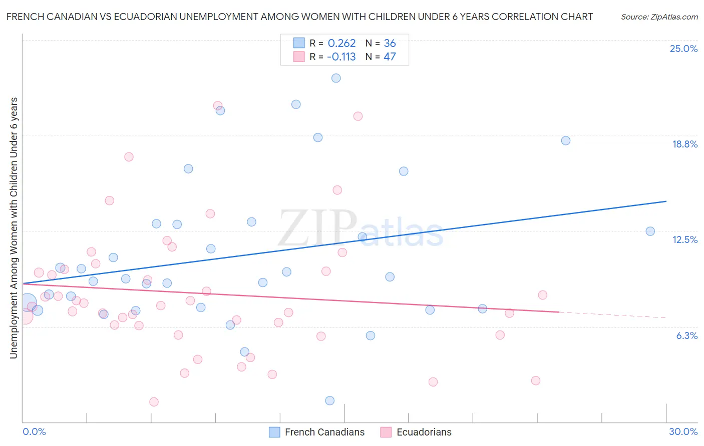 French Canadian vs Ecuadorian Unemployment Among Women with Children Under 6 years