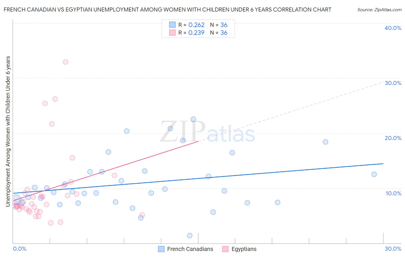 French Canadian vs Egyptian Unemployment Among Women with Children Under 6 years