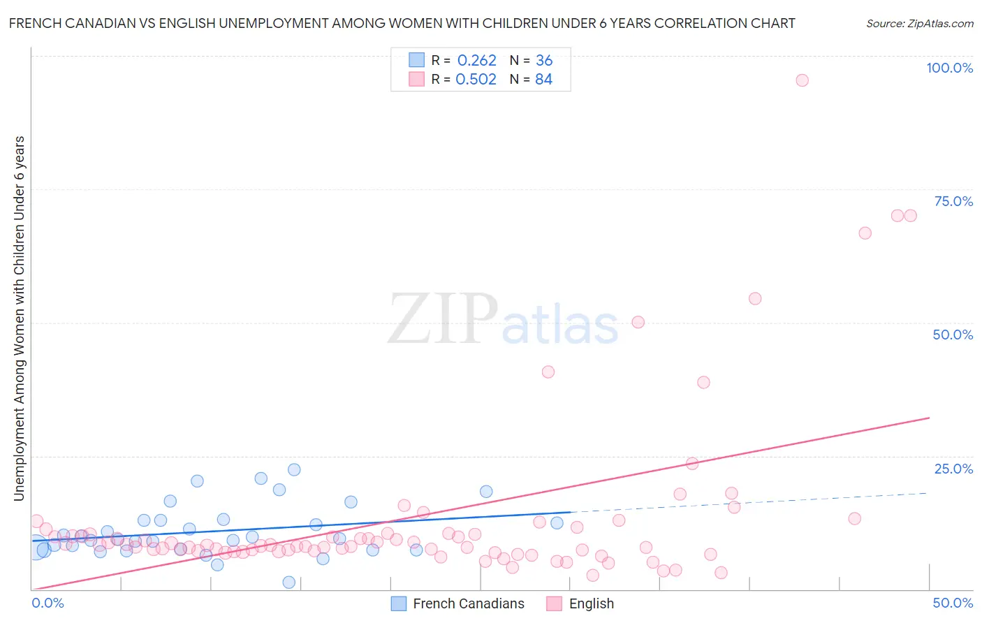 French Canadian vs English Unemployment Among Women with Children Under 6 years