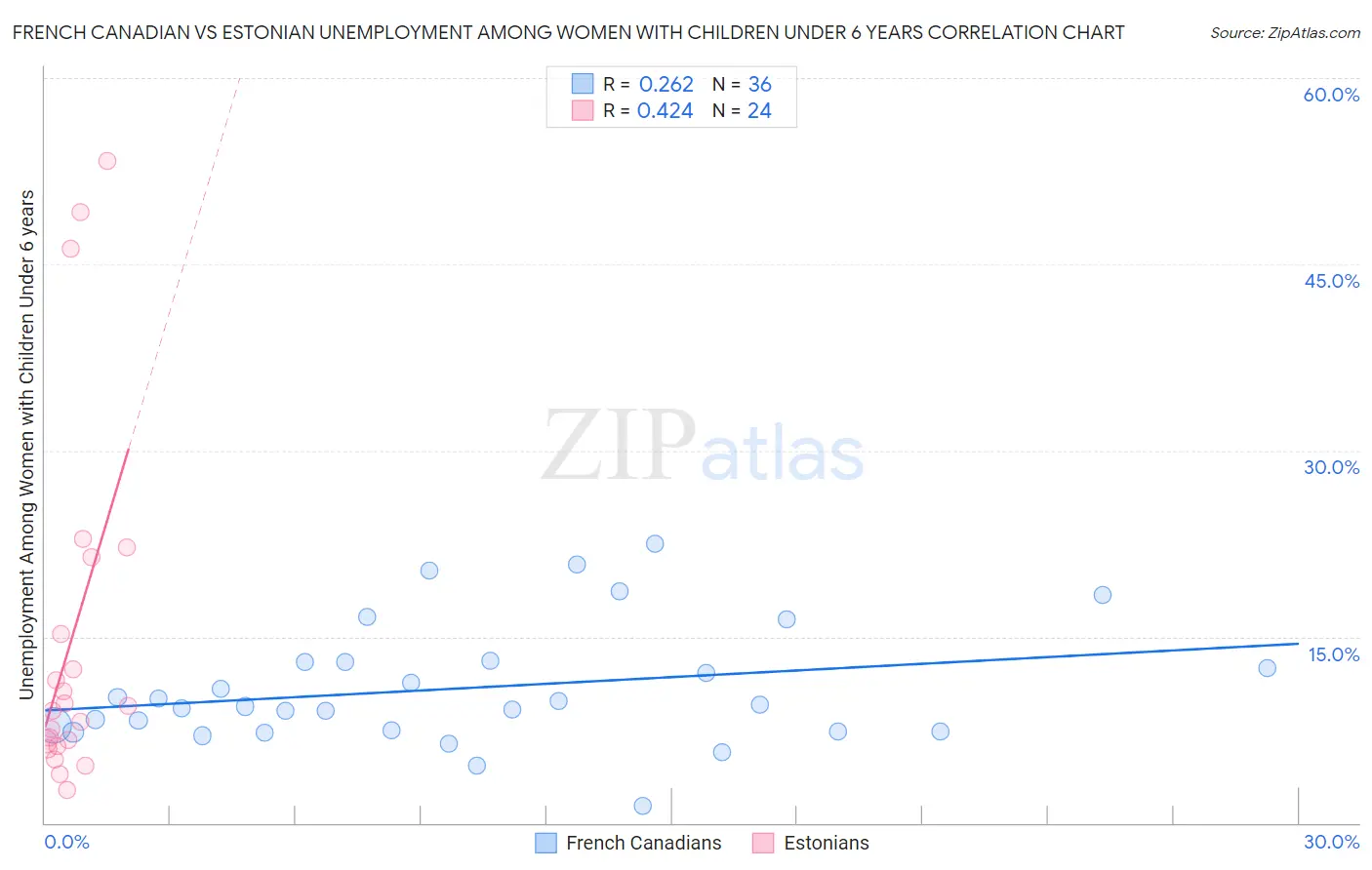 French Canadian vs Estonian Unemployment Among Women with Children Under 6 years