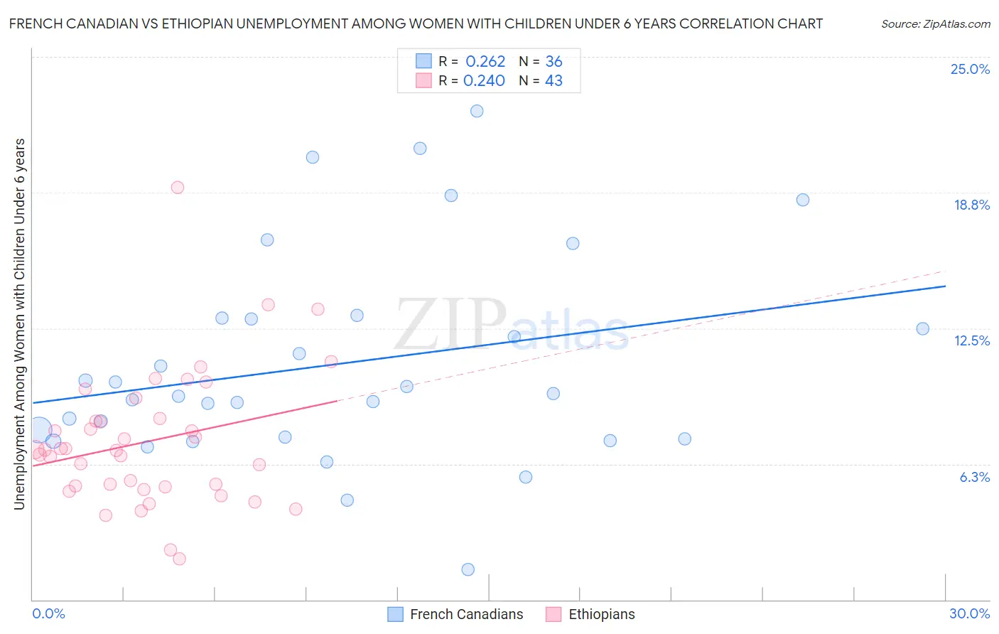 French Canadian vs Ethiopian Unemployment Among Women with Children Under 6 years