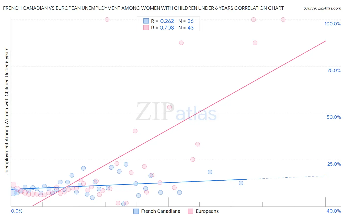 French Canadian vs European Unemployment Among Women with Children Under 6 years