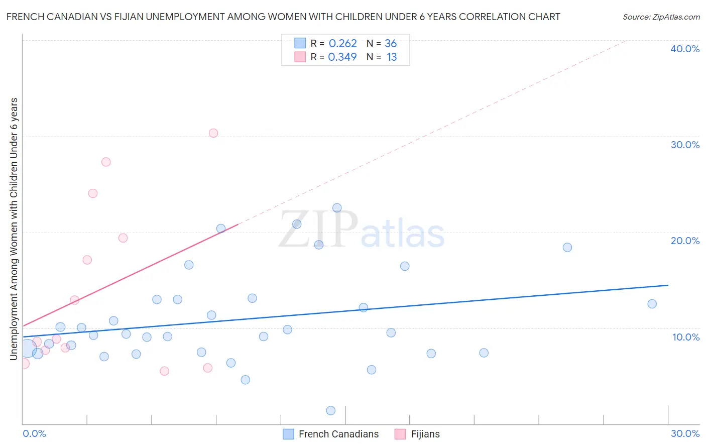 French Canadian vs Fijian Unemployment Among Women with Children Under 6 years