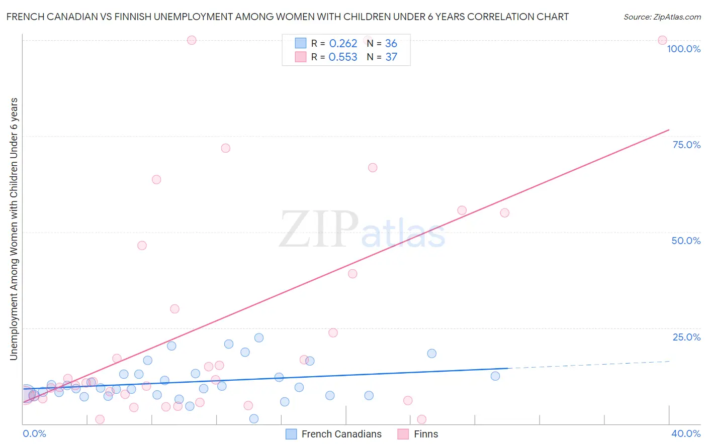 French Canadian vs Finnish Unemployment Among Women with Children Under 6 years