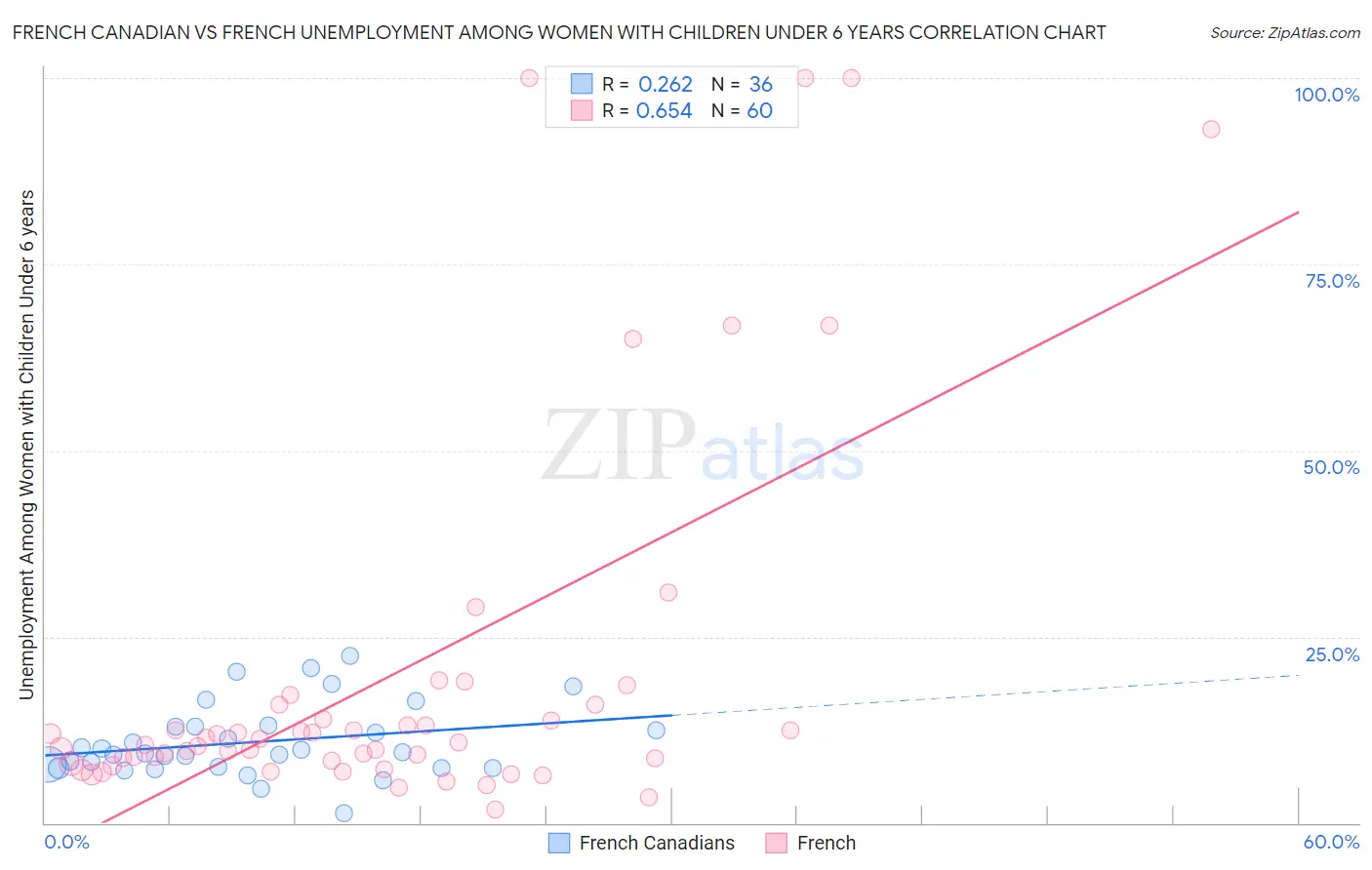 French Canadian vs French Unemployment Among Women with Children Under 6 years