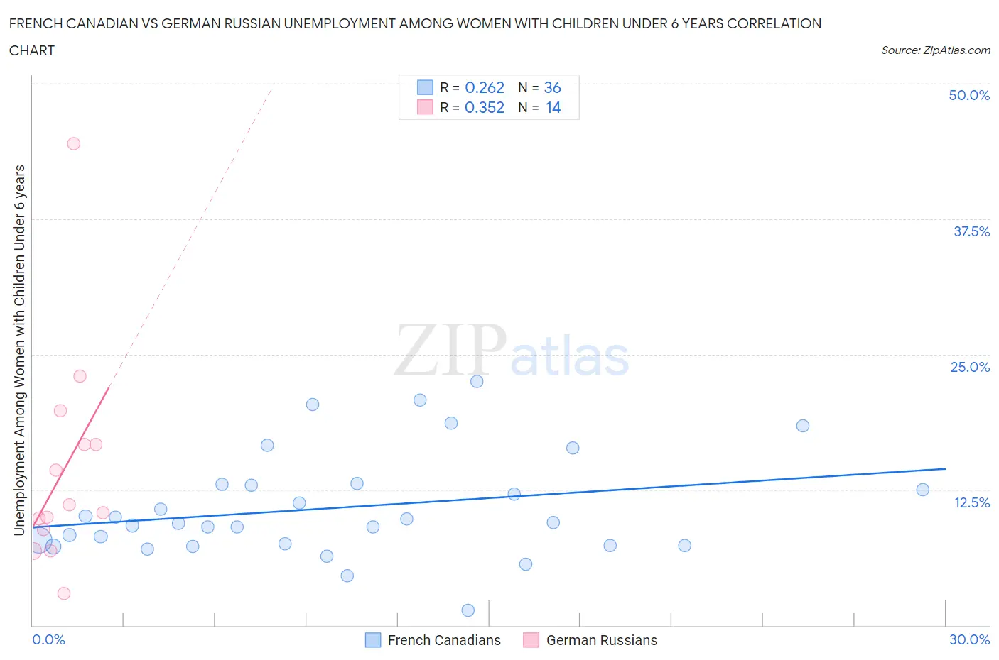 French Canadian vs German Russian Unemployment Among Women with Children Under 6 years