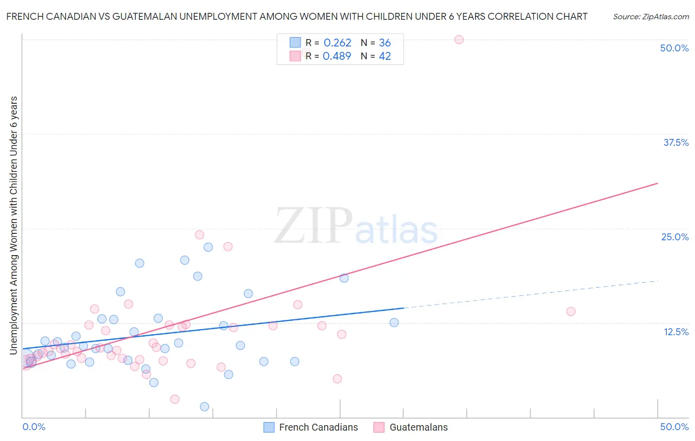 French Canadian vs Guatemalan Unemployment Among Women with Children Under 6 years