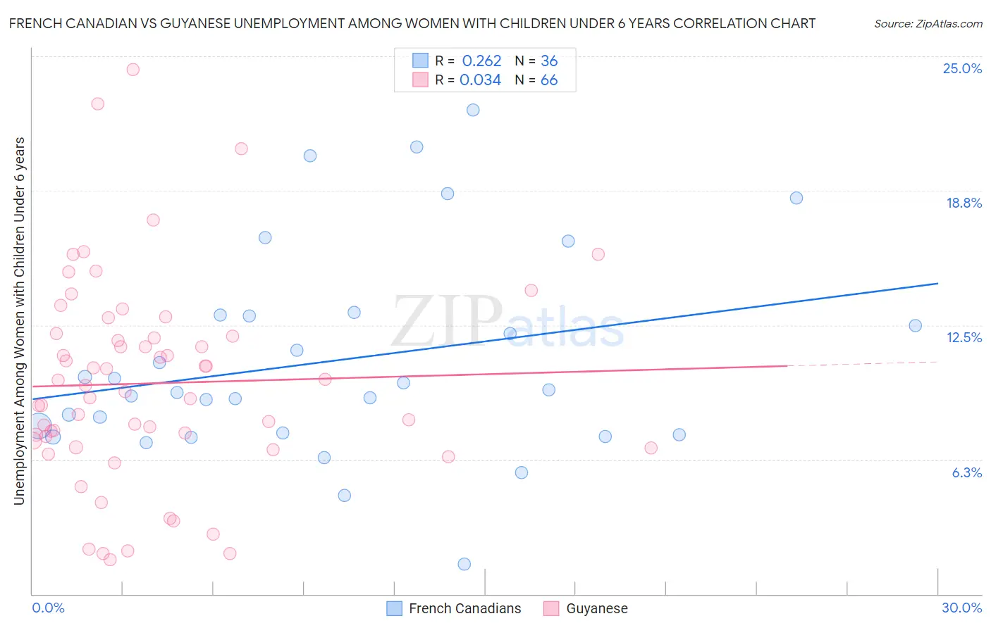 French Canadian vs Guyanese Unemployment Among Women with Children Under 6 years