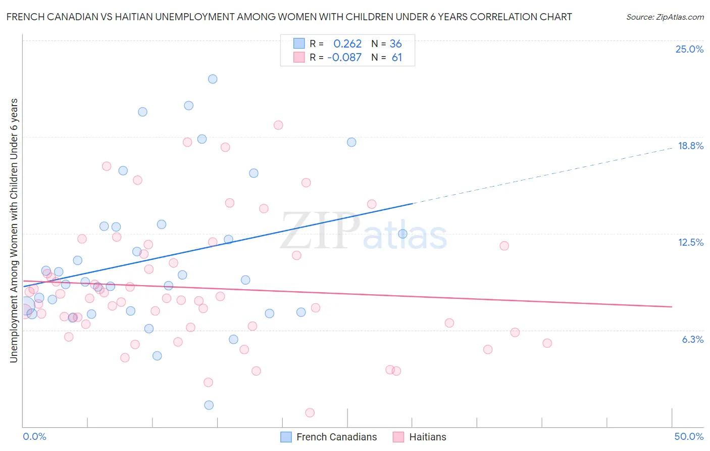 French Canadian vs Haitian Unemployment Among Women with Children Under 6 years