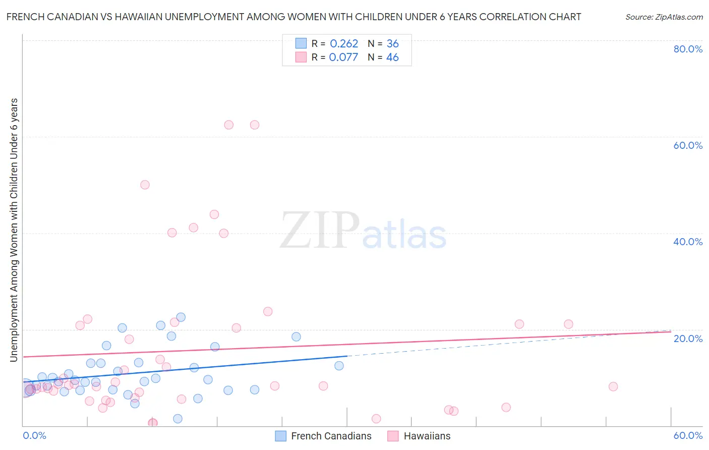 French Canadian vs Hawaiian Unemployment Among Women with Children Under 6 years