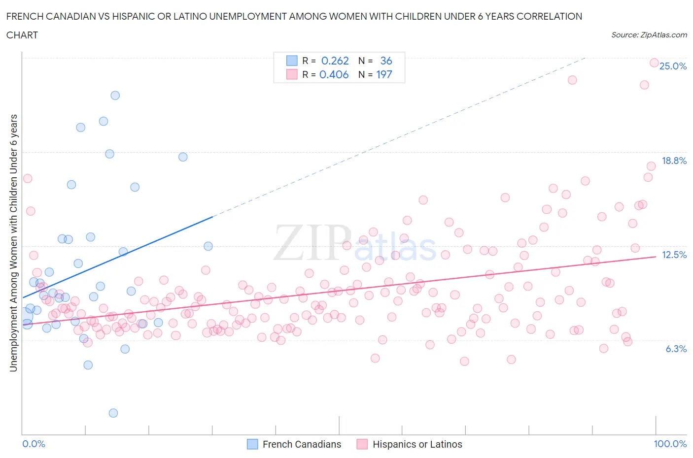 French Canadian vs Hispanic or Latino Unemployment Among Women with Children Under 6 years