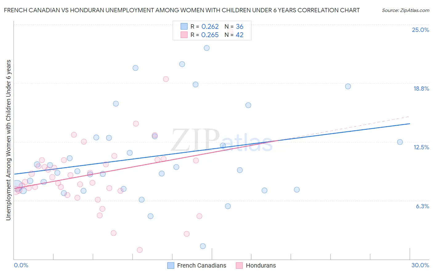 French Canadian vs Honduran Unemployment Among Women with Children Under 6 years