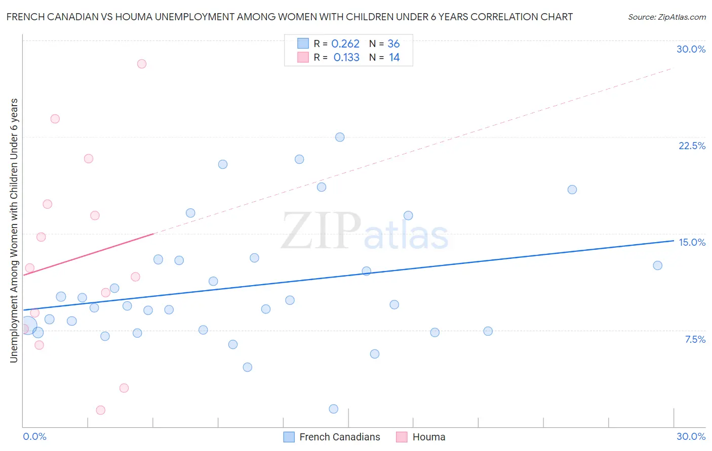 French Canadian vs Houma Unemployment Among Women with Children Under 6 years