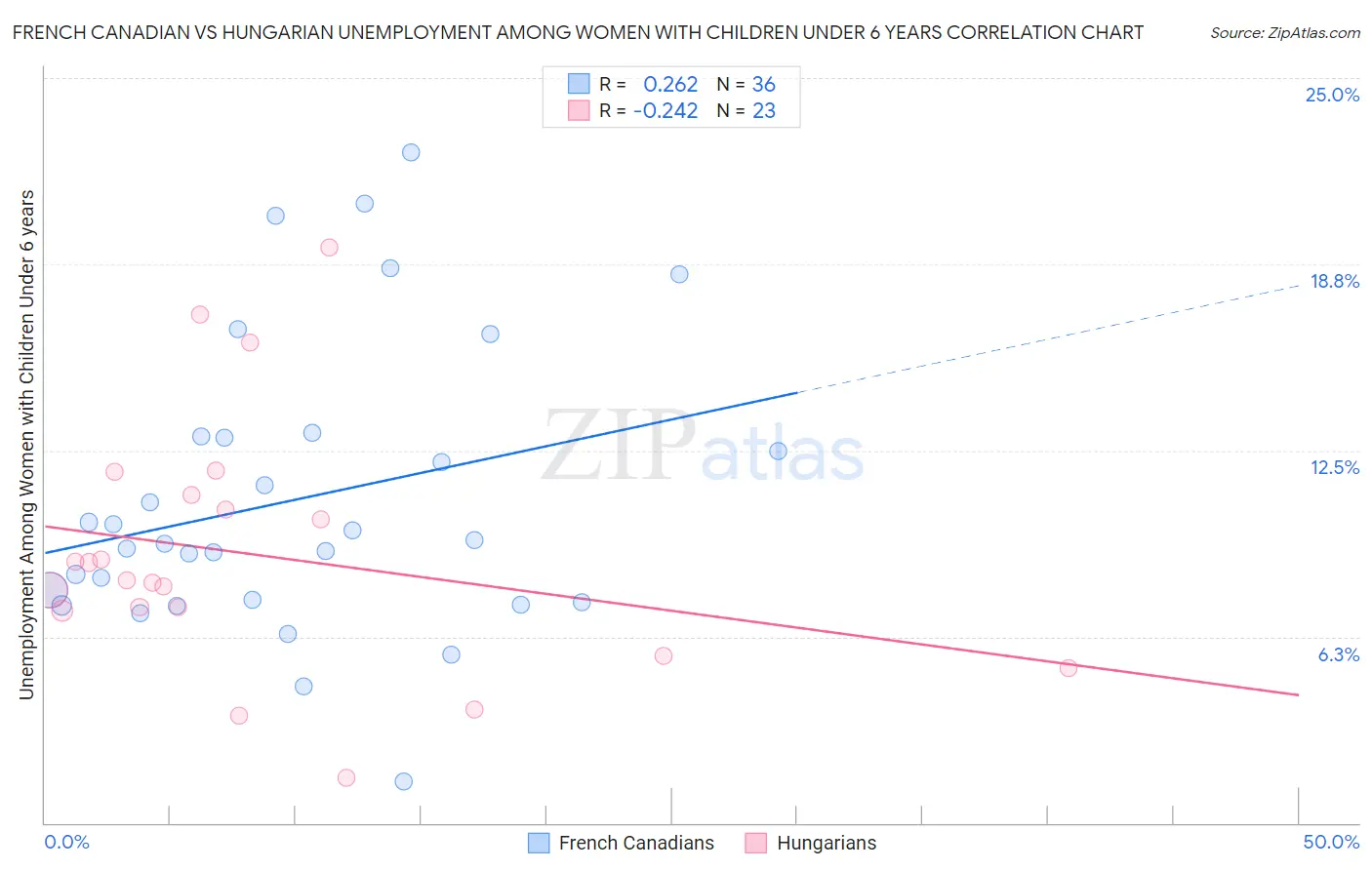 French Canadian vs Hungarian Unemployment Among Women with Children Under 6 years