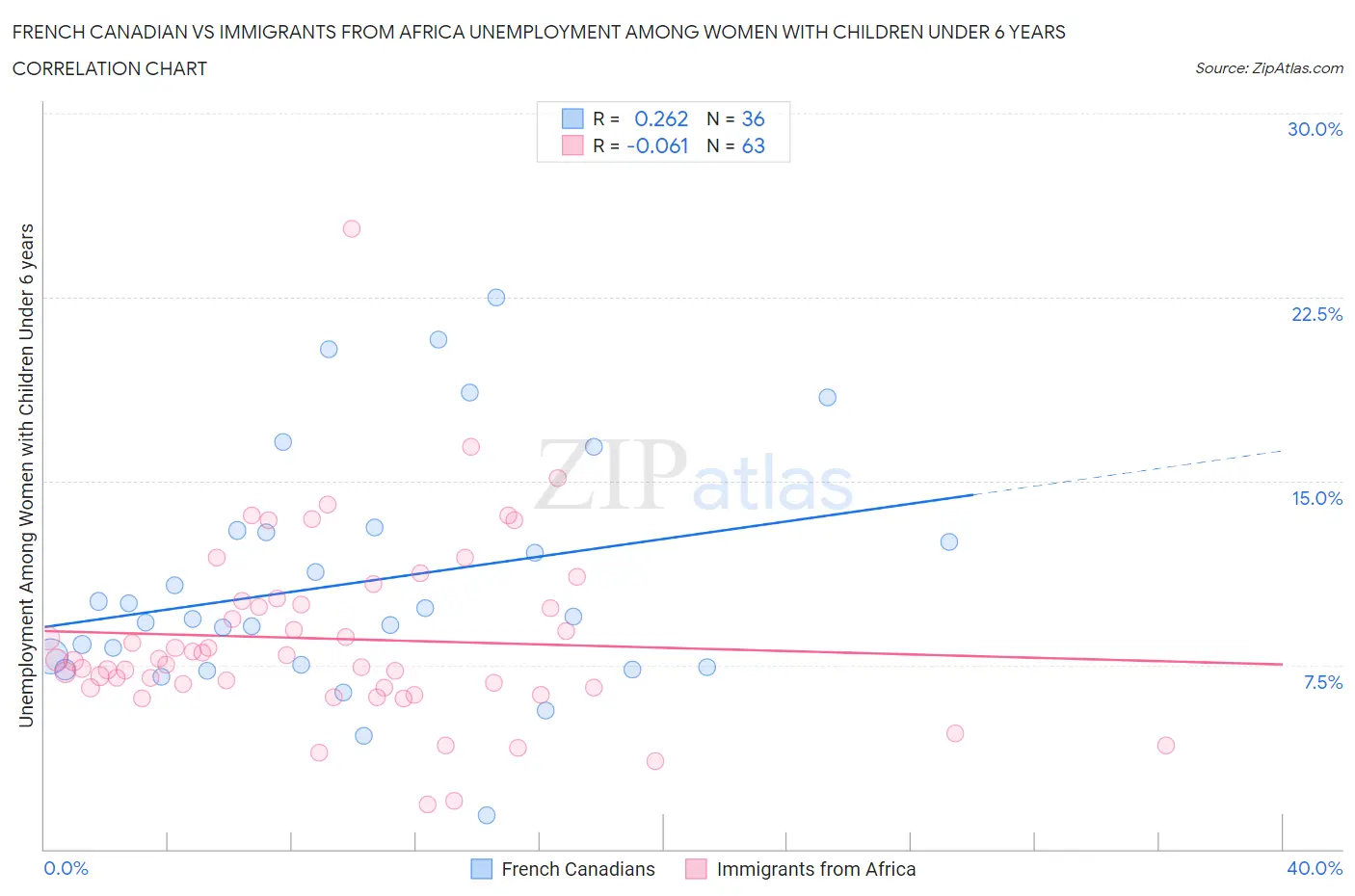 French Canadian vs Immigrants from Africa Unemployment Among Women with Children Under 6 years